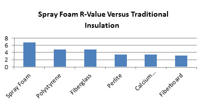 Find Spray Foam Insulation Contractor Vermont