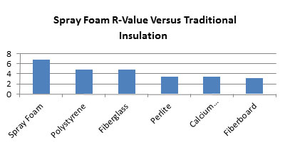 Find Spray Foam Insulation Contractor Missouri